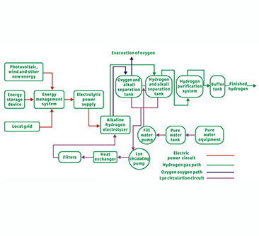 Alkaline electrolysis water hydrogen production technology principle and market status