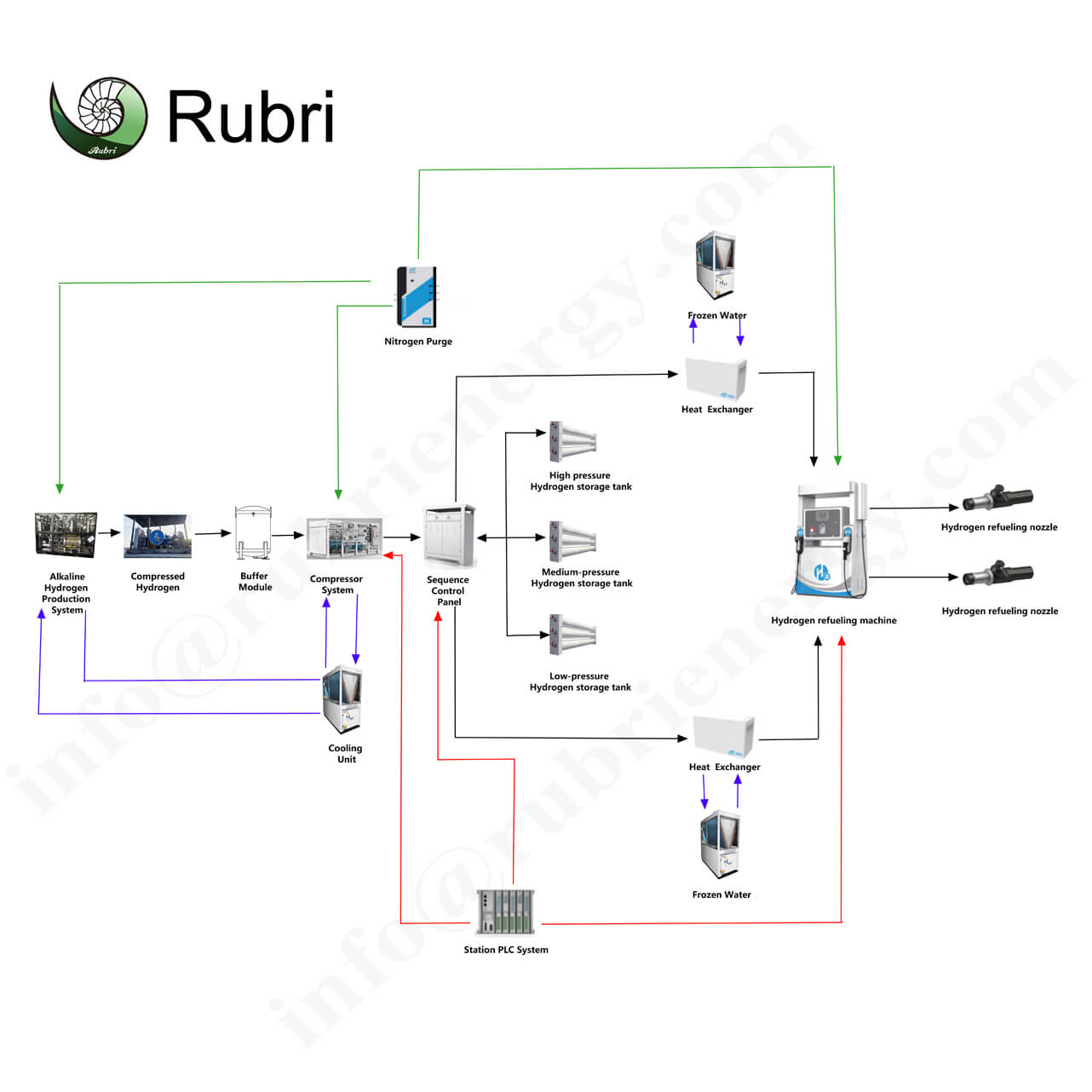 Hydrogen refueling station design & integration