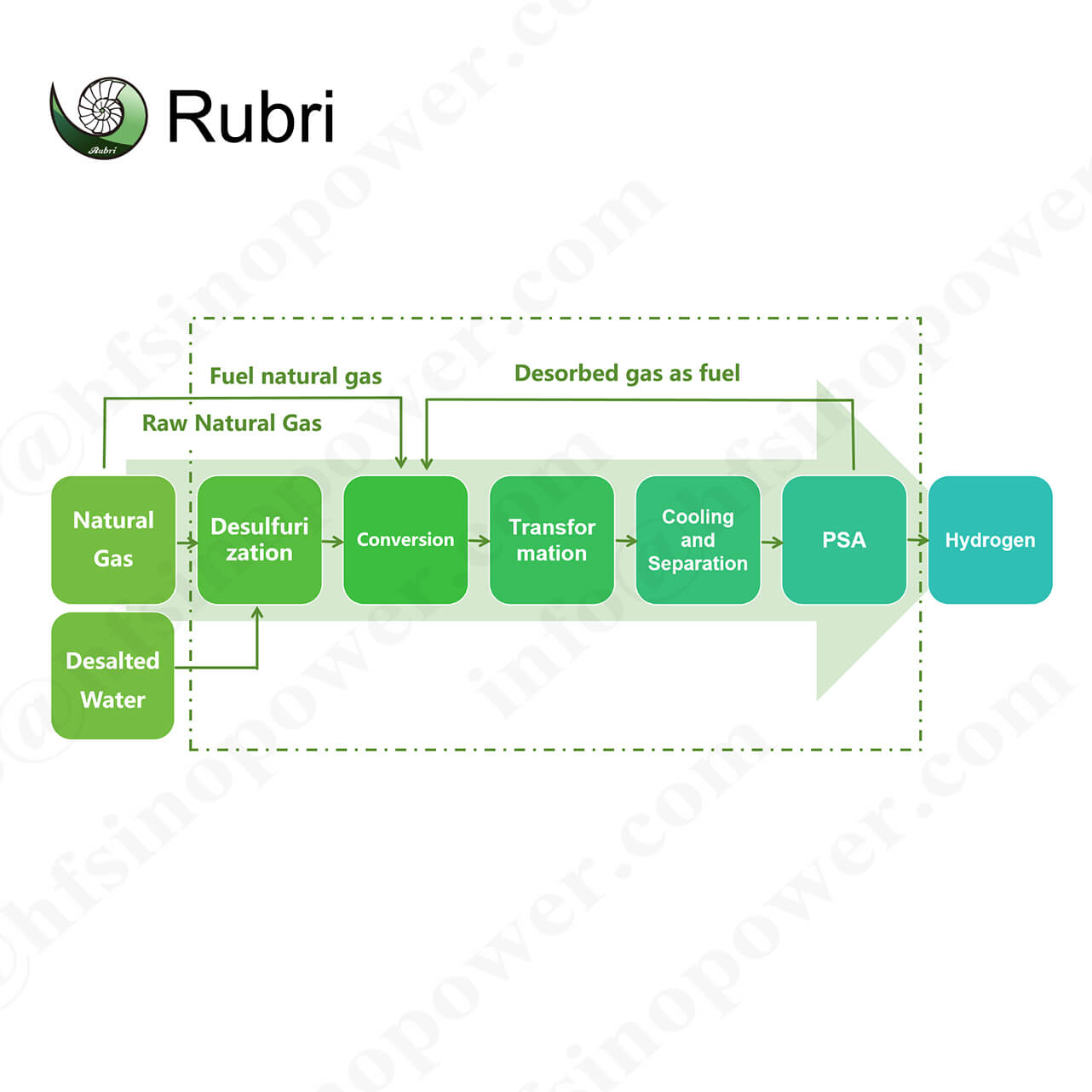 Natural gas reforming to produce hydrogen solution