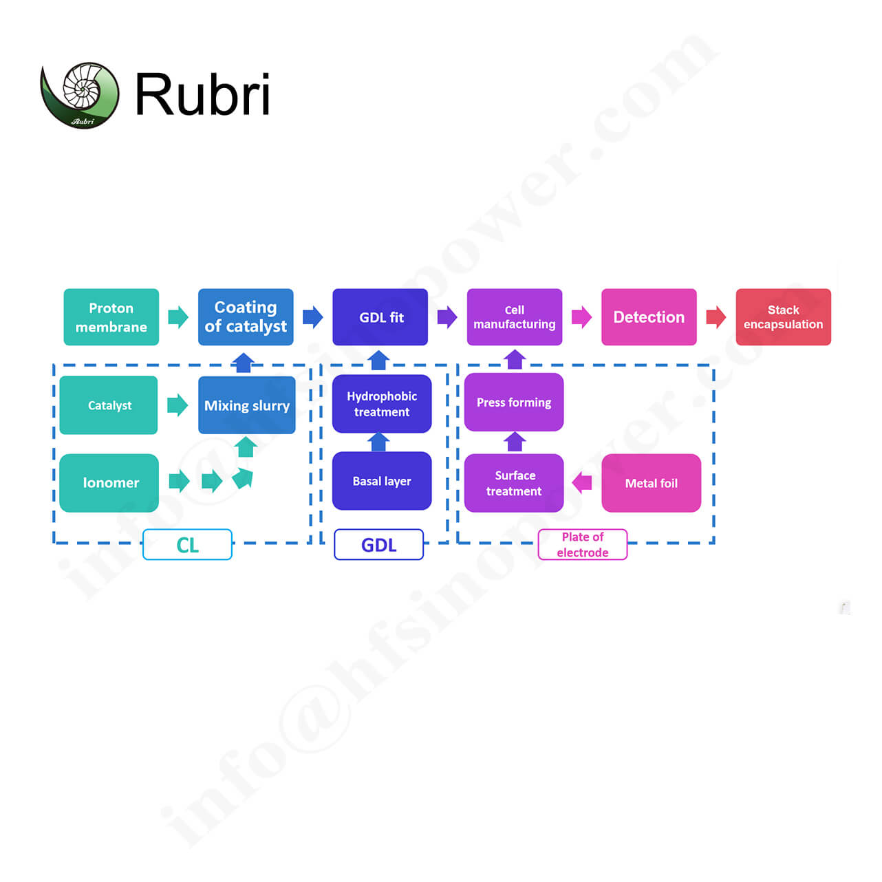 R&D Prototype development  SOLUTIONS for Hydrogen fuel cell