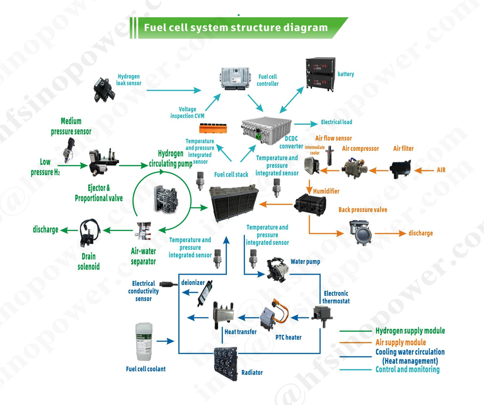 Hydrogen fuel cell system  stack production line