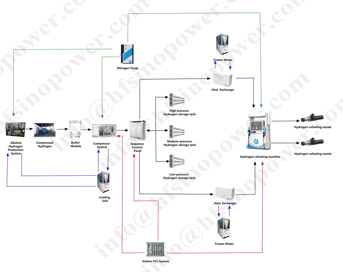 Hydrogen refueling station design and whole station integration