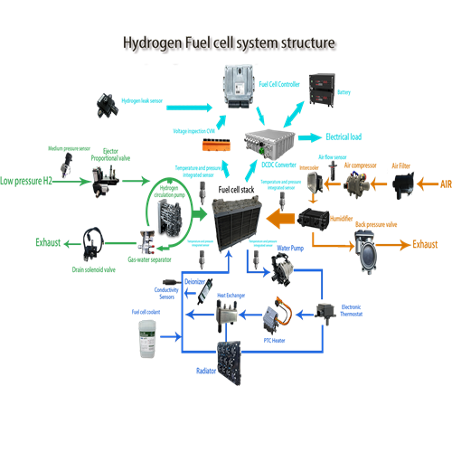 Fuel cell solution